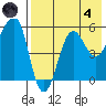 Morzhovoi Bay tide chart for Sunday, August 4, 2024