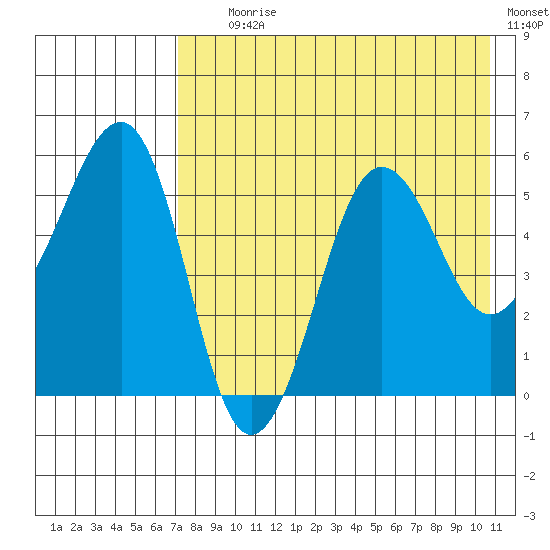 Morzhovoi Bay tide chart for Tuesday, August 6, 2024