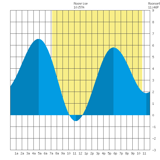 Morzhovoi Bay tide chart for Wednesday, August 7, 2024
