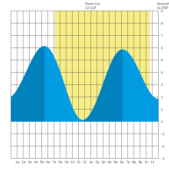 Morzhovoi Bay tide chart for Thursday, August 8, 2024