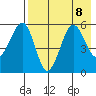 Morzhovoi Bay tide chart for Thursday, August 8, 2024
