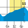 Morzhovoi Bay tide chart for Wednesday, September 11, 2024