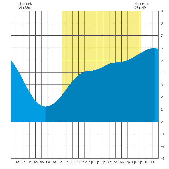 Morzhovoi Bay tide chart for Friday, September 13, 2024