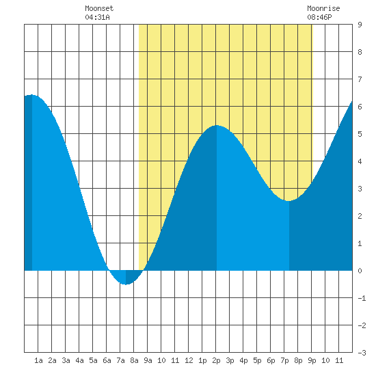 Morzhovoi Bay tide chart for Sunday, September 15, 2024