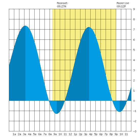 Morzhovoi Bay tide chart for Wednesday, September 18, 2024
