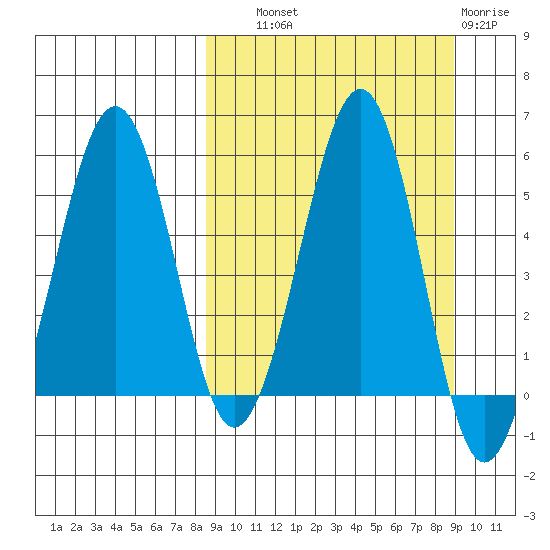 Morzhovoi Bay tide chart for Thursday, September 19, 2024