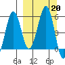 Morzhovoi Bay tide chart for Friday, September 20, 2024