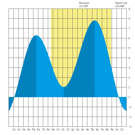 Morzhovoi Bay tide chart for Saturday, September 21, 2024