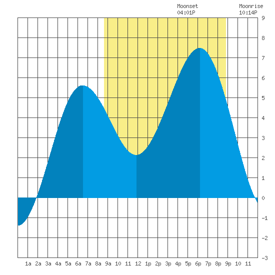 Morzhovoi Bay tide chart for Sunday, September 22, 2024