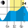 Morzhovoi Bay tide chart for Tuesday, September 24, 2024