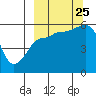 Morzhovoi Bay tide chart for Wednesday, September 25, 2024