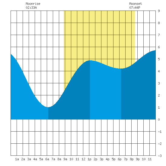 Morzhovoi Bay tide chart for Friday, September 27, 2024