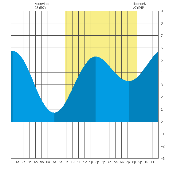 Morzhovoi Bay tide chart for Saturday, September 28, 2024