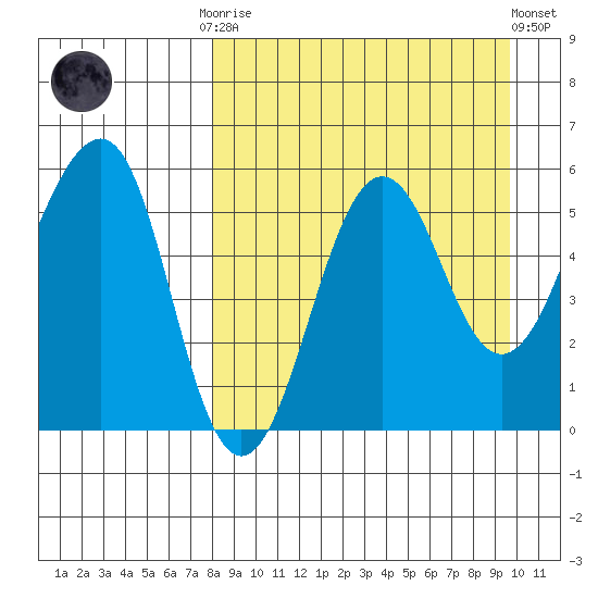 Morzhovoi Bay tide chart for Monday, September 2, 2024