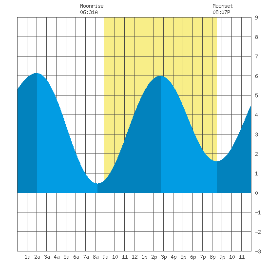 Morzhovoi Bay tide chart for Monday, September 30, 2024