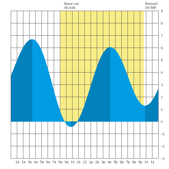 Morzhovoi Bay tide chart for Tuesday, September 3, 2024
