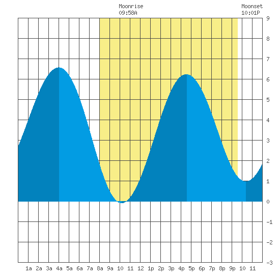 Morzhovoi Bay tide chart for Wednesday, September 4, 2024