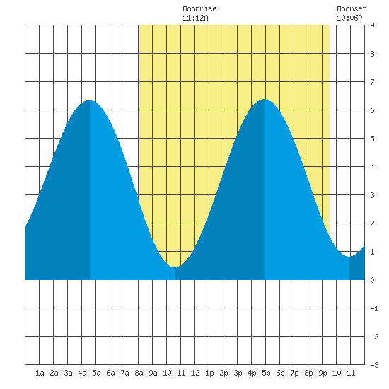 Morzhovoi Bay tide chart for Thursday, September 5, 2024