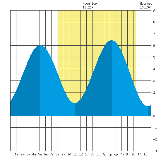 Morzhovoi Bay tide chart for Friday, September 6, 2024