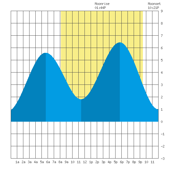 Morzhovoi Bay tide chart for Saturday, September 7, 2024