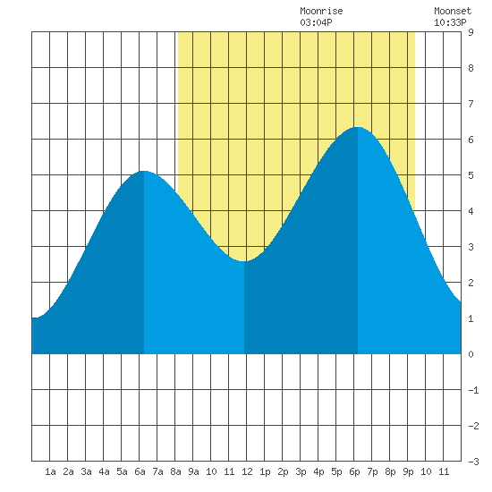 Morzhovoi Bay tide chart for Sunday, September 8, 2024
