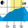 Morzhovoi Bay tide chart for Thursday, October 10, 2024