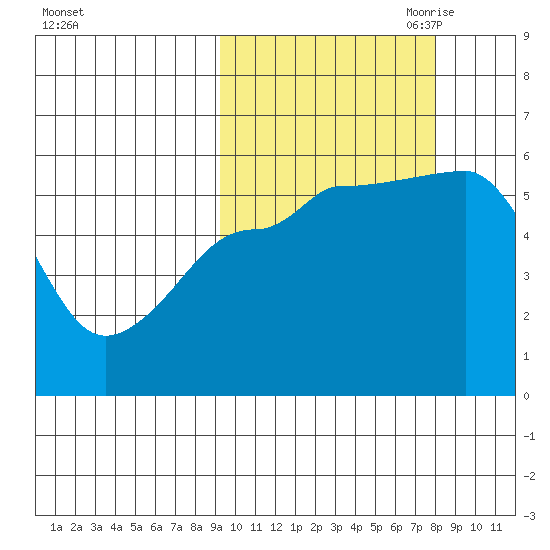 Morzhovoi Bay tide chart for Friday, October 11, 2024
