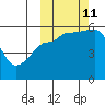 Morzhovoi Bay tide chart for Friday, October 11, 2024
