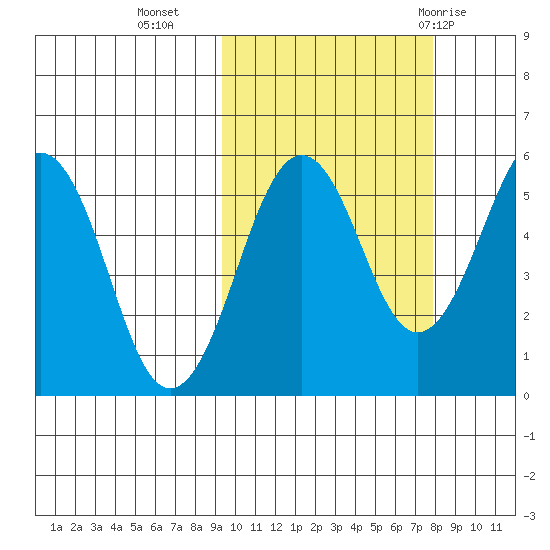 Morzhovoi Bay tide chart for Monday, October 14, 2024