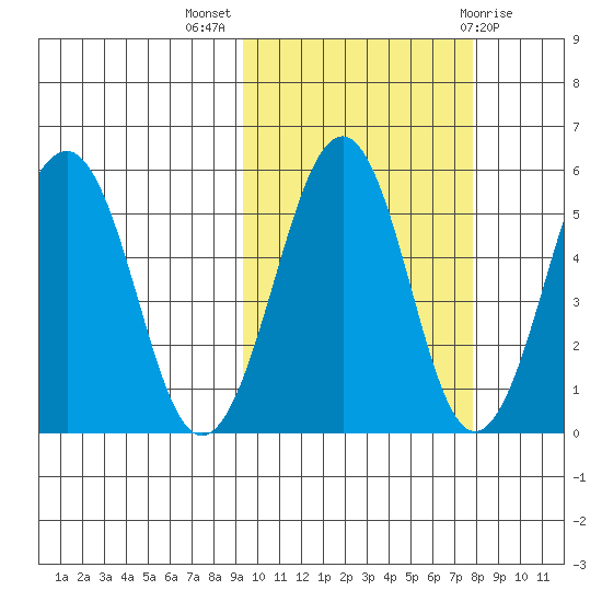 Morzhovoi Bay tide chart for Tuesday, October 15, 2024