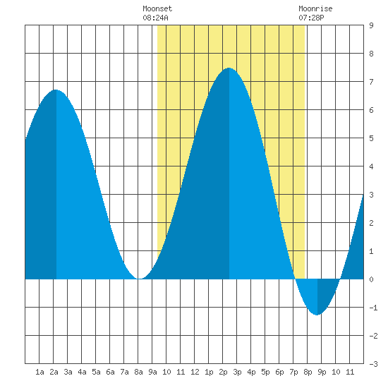 Morzhovoi Bay tide chart for Wednesday, October 16, 2024