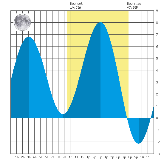 Morzhovoi Bay tide chart for Thursday, October 17, 2024