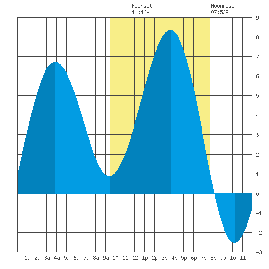 Morzhovoi Bay tide chart for Friday, October 18, 2024