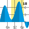Morzhovoi Bay tide chart for Friday, October 18, 2024