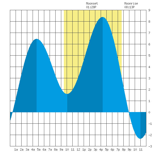 Morzhovoi Bay tide chart for Saturday, October 19, 2024