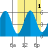Morzhovoi Bay tide chart for Tuesday, October 1, 2024