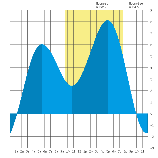 Morzhovoi Bay tide chart for Sunday, October 20, 2024