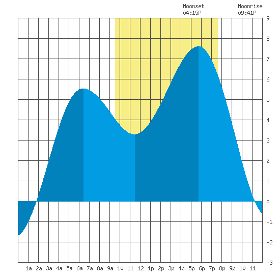 Morzhovoi Bay tide chart for Monday, October 21, 2024