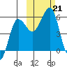 Morzhovoi Bay tide chart for Monday, October 21, 2024