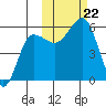 Morzhovoi Bay tide chart for Tuesday, October 22, 2024