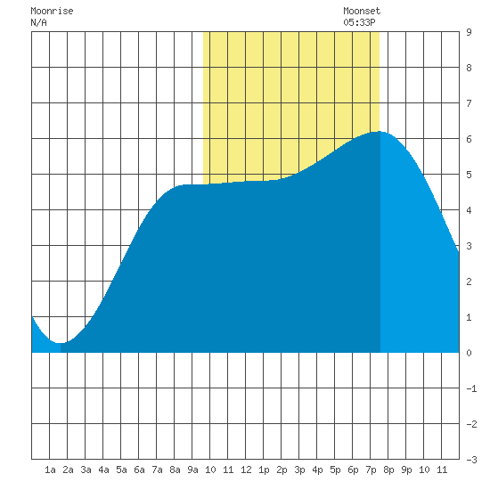 Morzhovoi Bay tide chart for Wednesday, October 23, 2024