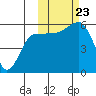 Morzhovoi Bay tide chart for Wednesday, October 23, 2024