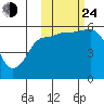 Morzhovoi Bay tide chart for Thursday, October 24, 2024