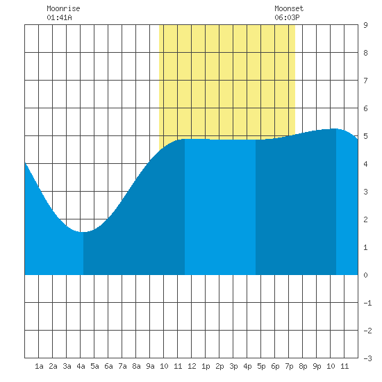 Morzhovoi Bay tide chart for Friday, October 25, 2024