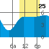 Morzhovoi Bay tide chart for Friday, October 25, 2024