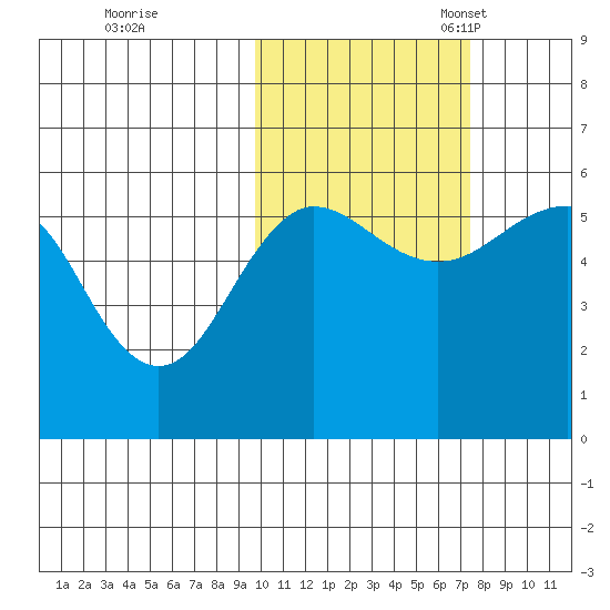 Morzhovoi Bay tide chart for Saturday, October 26, 2024