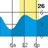 Morzhovoi Bay tide chart for Saturday, October 26, 2024