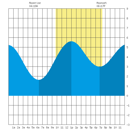 Morzhovoi Bay tide chart for Sunday, October 27, 2024