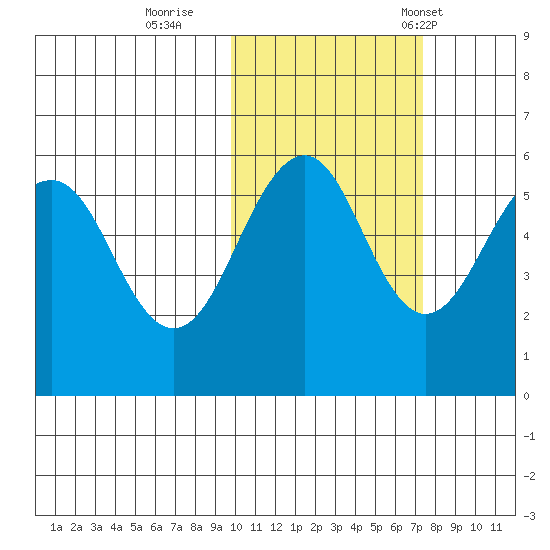 Morzhovoi Bay tide chart for Monday, October 28, 2024