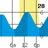 Morzhovoi Bay tide chart for Monday, October 28, 2024